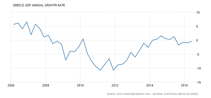 greece-gdp-growth-annual